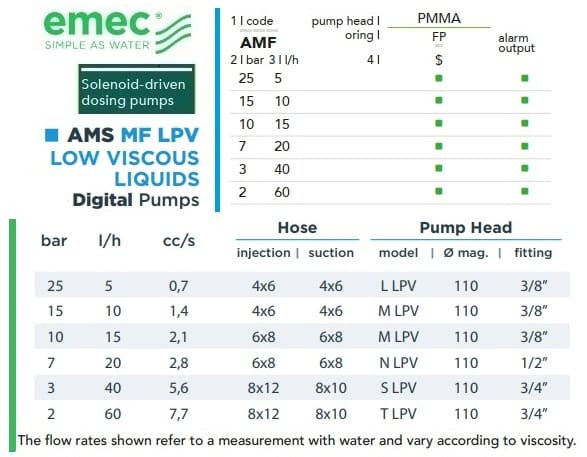 Pompe doseuse à solénoïde multifonctionnelle EMEC AMS MF LPV pour liquides à faible viscosité, débit 5-60 l/h, pression 25-2 bar