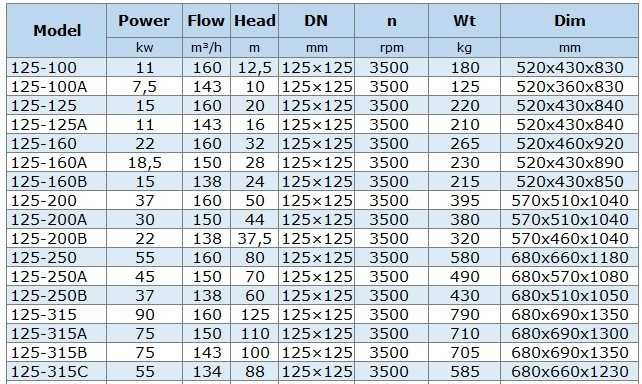 IHG BGLHB 125-315A (150/110), 75kW, 2880, Ex Stainless Steel Vertical Pump