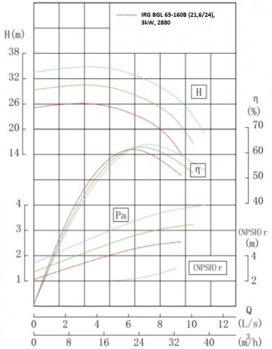 Pompe centrifuge verticale IRG BGL 65-160B (21.6/24), 3kW, 2880