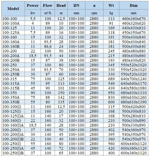BGLH 100-350A, 55, (88/142), 75kW, 2880 stainless in-line pump with tandem mechanical seal