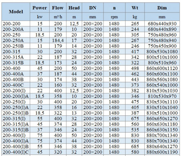 BGLH 200-250(I), 55, (400/20), 30kW, 1480 pompa in-line ze stali nierdzewnej z tandemowym uszczelnieniem mechanicznym do dżemu, paszczy, syropów