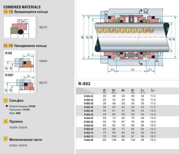 Uszczelnienie pompy R-802 70, SIC/CAR, EPDM, 304