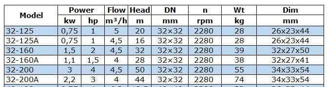 Насос для нафтопродуктів вибухозахищений BGWB 32-160A (4/28), 1,1kW, 2880, Ех
