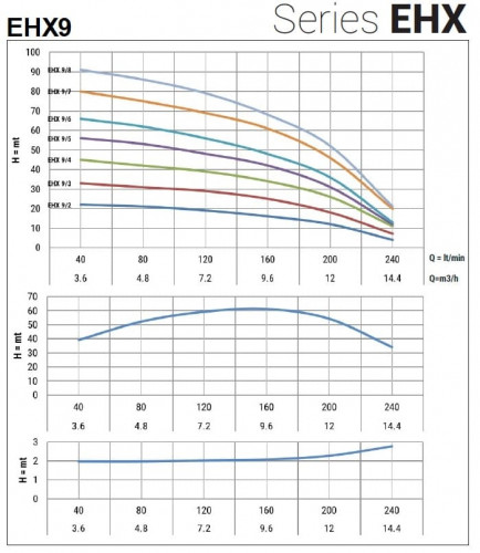 Horizontal multistage pump for water treatment EHX 9/7, 3 kW, 14.4 m3/h, 84m, 380V/T, AISI 304 (EBARA MATRIX)