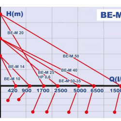 BE-M 25 pompa do wody, wina, mleka, octu