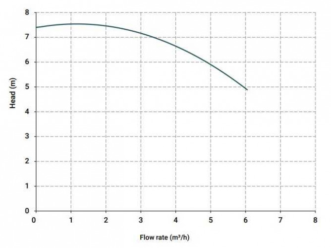 Pompe centrifuge verticale IM 80, PVDF, 500 mm, 0,37 kW