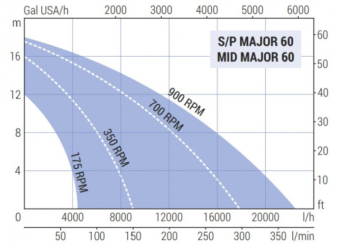 Impeller pump for pumping puree with berries LIVERANI MAJOR 60 S/P NR 175-1400 rpm, without motor