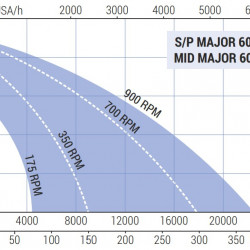 Impeller pump for pumping puree with berries LIVERANI MAJOR 60 S/P NR 175-1400 rpm, without motor