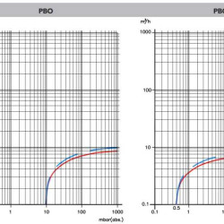 Vakuumpumpe 6 PBO mit Ölschmierung
