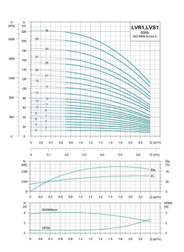 Pompe centrifuge multicellulaire vert LVR1-13, 380V 0,75 kW Hmax 78M Qmax 40l/min inox Leo3.0