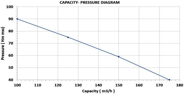 Bomba de toma de fuerza DuCaR 80/2