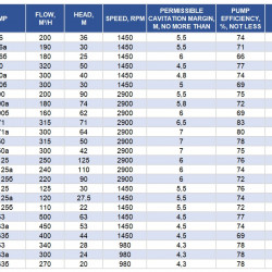 Agregat pompowy 1D200-90, 90 kW, 3000 dwustrumieniowe