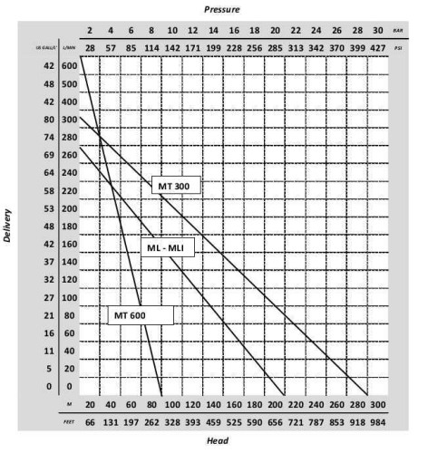 Pompe à rouleaux ML 20 PTO