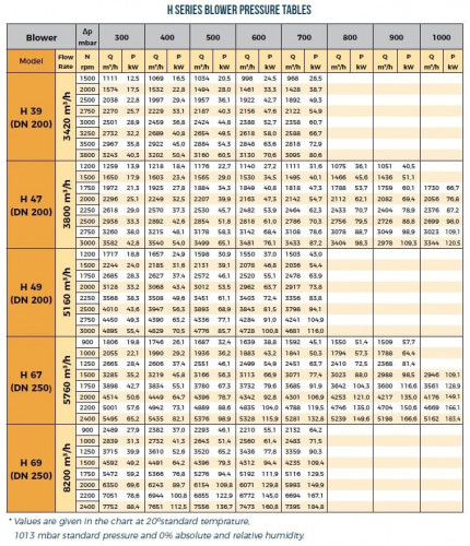 Воздуходувка RUUT BLOWER H 39 (DN 200), 3420m3/h