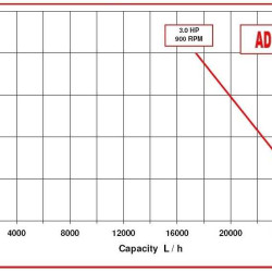 Насос для чернила, краски, клея AlphaDynamic AD50.1/01 2,2kW импеллерный