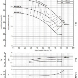 Pump for water supply BS 50-125/40 (54/20.3), 4kW, 2900 without engine