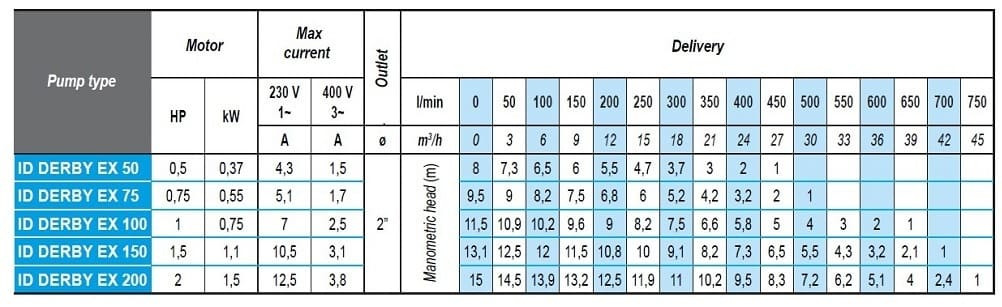 Дренажный погружной насос ID DERBY EX 75, 380V для углеводородов