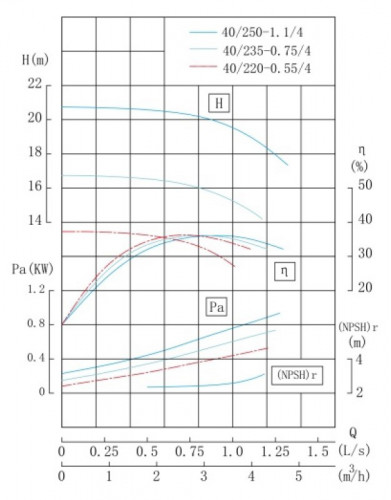 Ice-water pump IRG TKG 40/250-1.1/4 (3.2/20), 1.1 kW, 1450