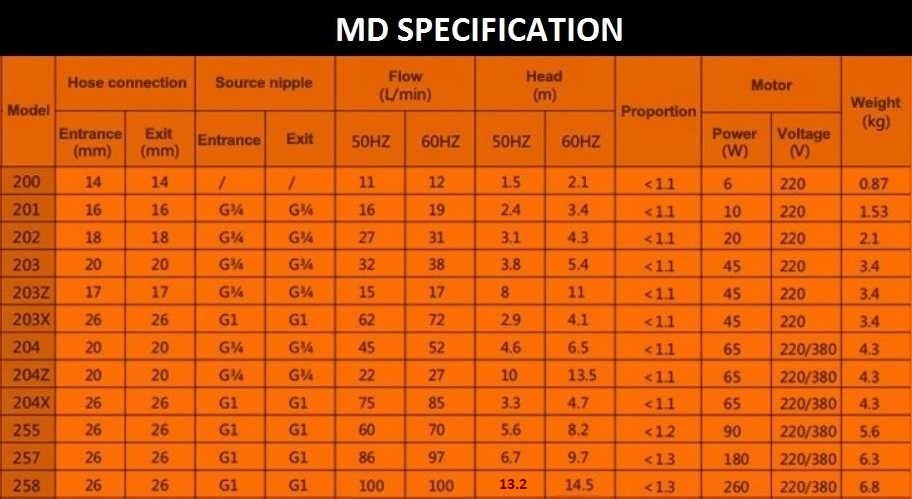 Герметичный насос с магнитной муфтой MD-P-204-SAV5, PVDF, 45L/min, 4,6m, 220V (товар снят с производства)