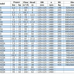 IRG BGL 125-315 (100/32), 15kW, 1480 насос відцентровий вертикальний
