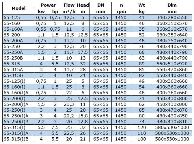 IRG BGL 65-250(I) (25/20), 3kW, 1450 насос центробіжний вертикальний