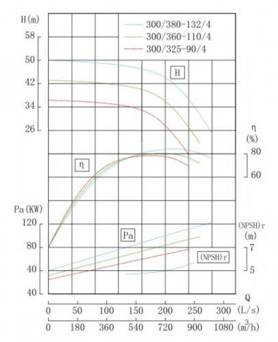 TKHW 300/325-90/4 (614/32), 90 kW, AISI 304, 1480 насос нержавіючий горизонтальний
