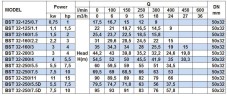 Monoblock centrifugal pump BST 32-250/5.5D, 3000