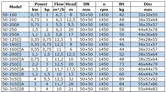 BGWB 50-125(I) (12,5/5), 0,55 kW, 1450, Ех насос центробежный горизонтальный