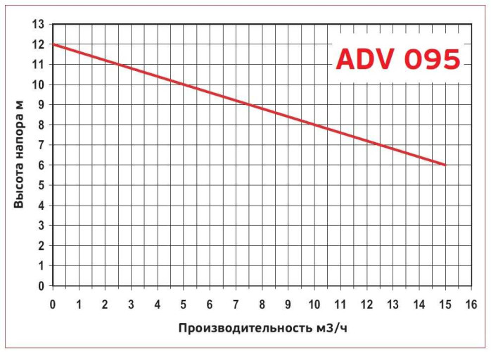 ADV 95/PVDF/500/1HP/2800/BSP vertikale Zentrifugalpumpe