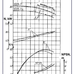 Pompy dwustrumieniowe 1D315-71, 3000, bez silnika