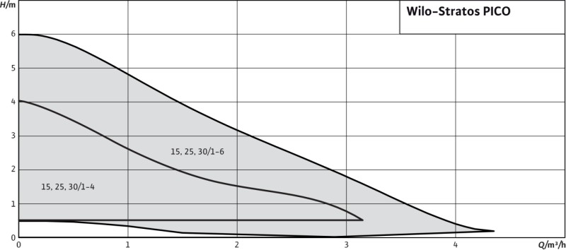 STRATOS-PICO-15/1-6-(ROW) Pompe de circulation sans joint WILO