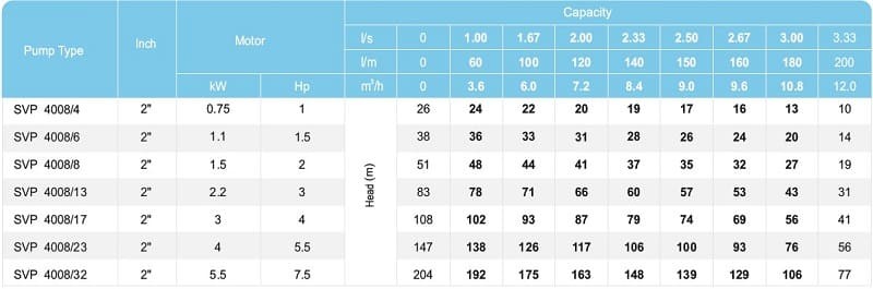 Скважинный насос SVP 4008/32, 5,5kW, 380V