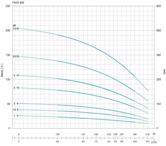 Скважинный насос SVP 4008/32, 5,5kW, 380V