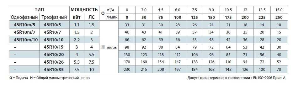 The well pump 4SR10/5