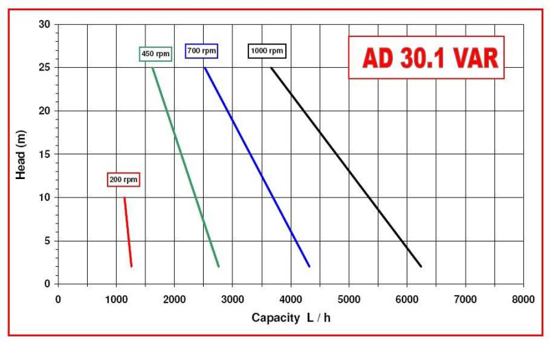 AlphaDynamic AD30.1/03 1,1kW impeller pump with mechanical variator