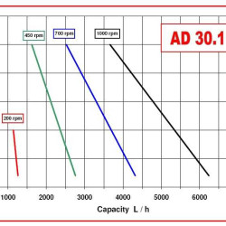 Насос импеллерный AlphaDynamic AD30.1/03 1,1kW с механическим вариатором
