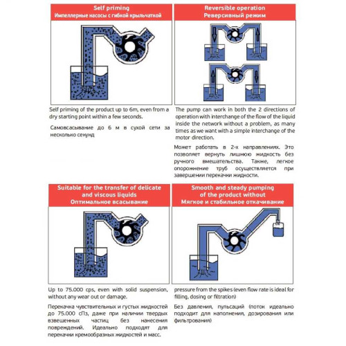 AlphaDynamic AD30.1/03 1,1kW impeller pump with mechanical variator