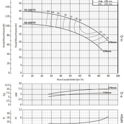 Console pump for water supply BS 50-160/55 (54/26.6), 5.5kW, 2900 without motor