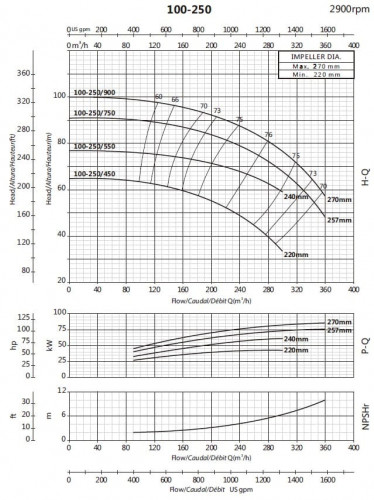 Консольный насос для циркуляции BS 100-250/750 (240/78), 75kW, 2900 без двигателя