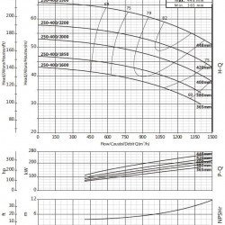 Auslegerpumpe für Zirkulation BSM4 250-400/2000 (1100/46), 200 kW, 1450
