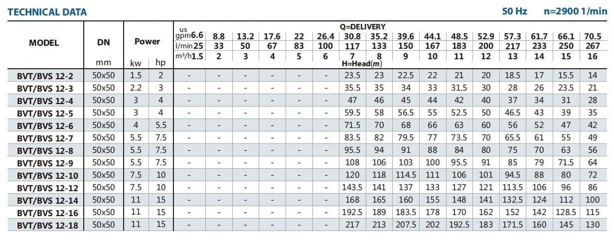 Multistage saturator pump BVS 12-10, 7.5 kW, AISI 304