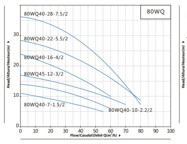 Pompe submersible pour eaux usées pour fumier 80WQ40-28-7,5/2