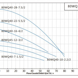 80WQ40-28-7,5/2 submersible sewage pump