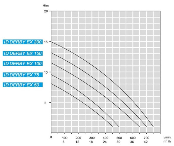 Дренажный погружной насос ID DERBY EX 100, 380V для углеводородов