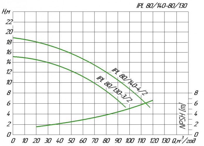 Pompe de circulation en ligne WILO IPL 80/140-1,1/4 pour installations de chauffage