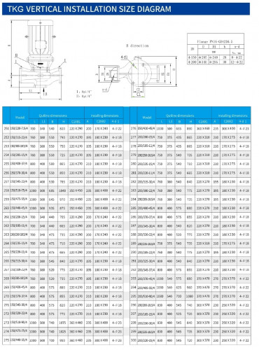 IHG TKHGB 200/285-22/4 (240/24), 22 kW, AISI 304, 1480, pompe Ex en acier inoxydable en ligne
