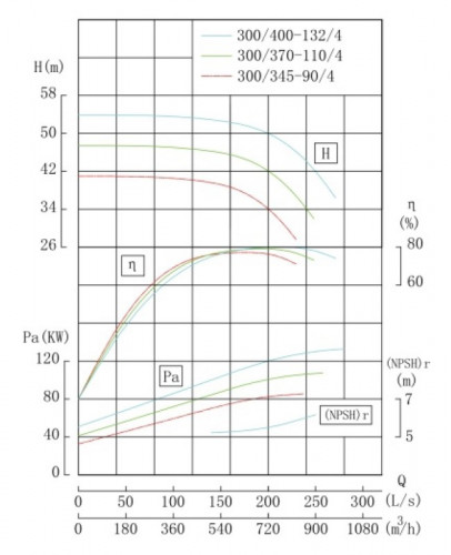 TKHW 300/400-132/4 (720/50), 132 kW, AISI 304, 1480 pompe horizontale en acier inoxydable