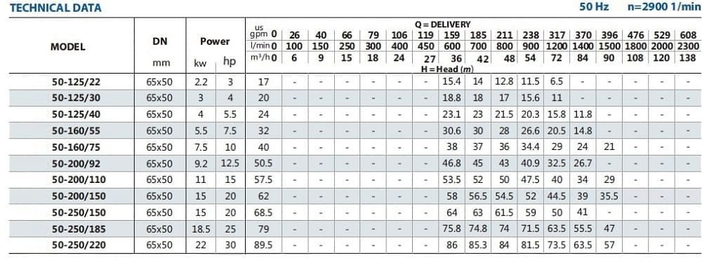 Pompe centrifuge monobloc BSTm 50-125/40, 3000