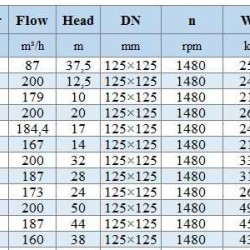 BGWHB 125-200(I) (200/12.5), 11kW, 1480, Ex - bomba horizontal de acero inoxidable