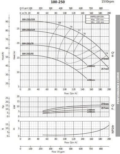 Bomba de agua monobloque BST4 100-250/15, 1500